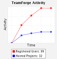 Activity Chart